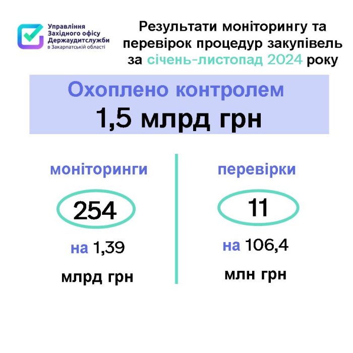 Закупівлі на понад півтора мільярда гривень перевірили закарпатські аудитори протягом 11 місяців цього року