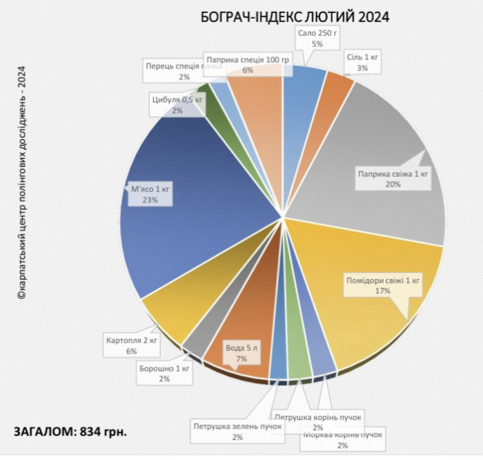 «Бограч-index» – лютий  2024: за місяць продукти майже не змінили свою вартість