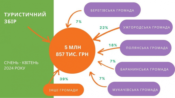 За 4 місяці 2024 року на Закарпатті сплатили 5,8 млн грн туристичного збору