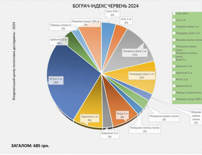 «Бограч-index» – червень 2024: за місяць продукти подешевшали на 12,4%
