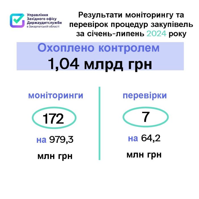 Закупівлі на понад 1 мільярд 43 мільйони гривень перевірили закарпатські аудитори за 7 місяців цього року
