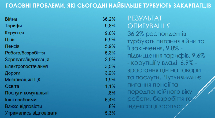 Результати соціологічного опитування серед мешканців Закарпатської області щодо електоральних настроїв 