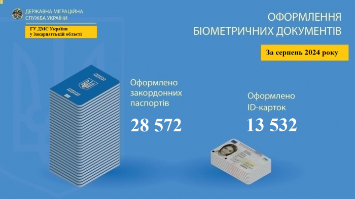 На Закарпатті у серпні оформили понад 42 тисячі біометричних документів
