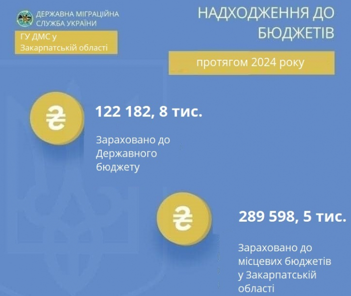 Понад 411 млн грн у бюджети: внесок міграційної служби Закарпаття у 2024 році

