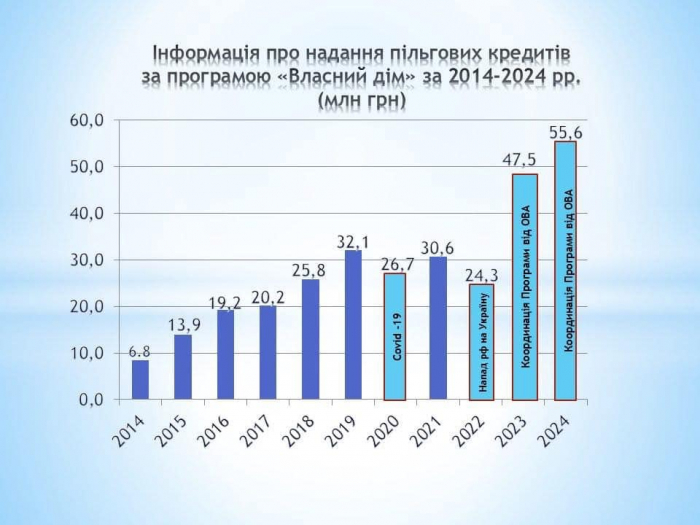 55,6 млн грн спрямували минулого року на Закарпатті на реалізацію програми «Власний дім»