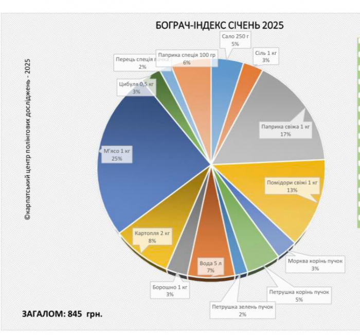 «Бограч-index» – січень  2025: за місяць продукти подорожчали на 4,9%
