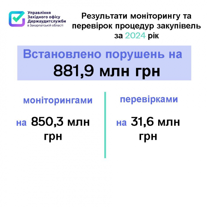 Ще б трохи – та й мільярд: аудитори Закарпаття підсумували порушення в закупівлях, виявлені упродовж 2024 року

