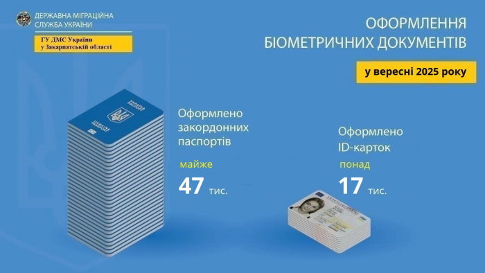 Майже 65 тисяч паспортів оформила міграційна служба Закарпаття протягом вересня