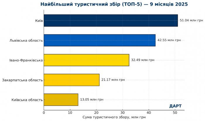 Закарпаття – серед лідерів в Україні за сплатою туристичного збору