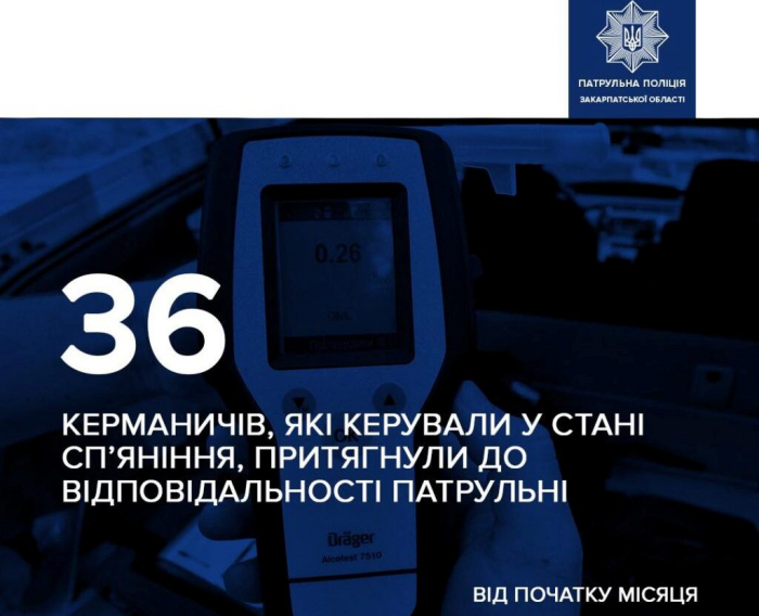 Із початку листопада закарпатські правоохоронці місяця притягнули до відповідальності за нетверезе керування 36 водіїв