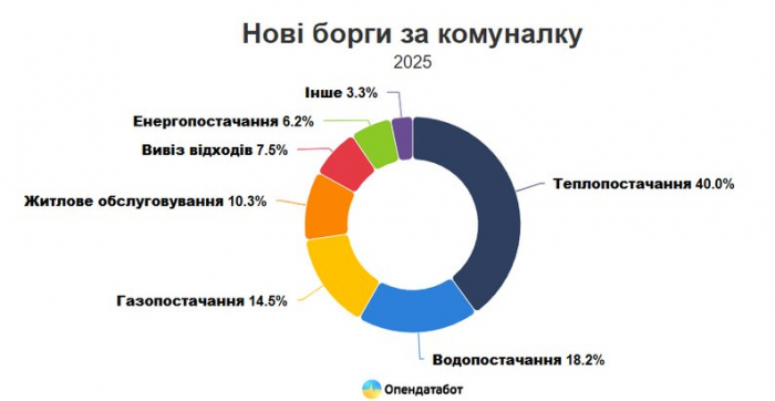 На Закарпатті з початку року відкрили 3075 виконавчих проваджень щодо боргів за комунальні послуги
