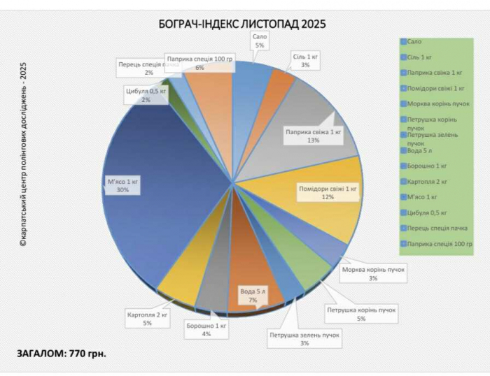 «Бограч-index» – листопад 2025: за місяць ціни на продукти виросли на 12,5%
