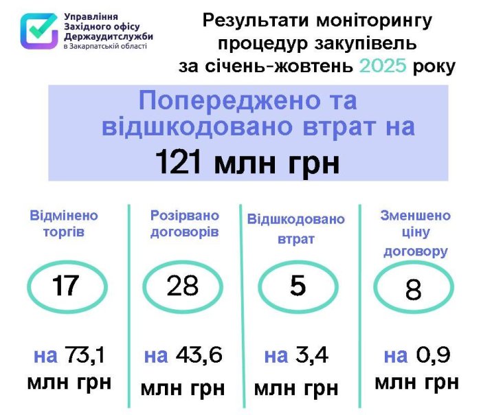 17 тендерів скасовано, 28 договорів розірвано – аудитори зупинили неефективні витрати під час закупівель на Закарпатті

