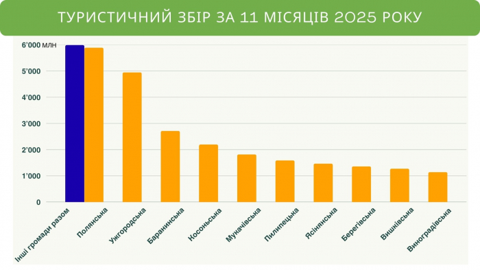 Поляна, Ужгород і Баранинці – лідери за надходженнями туристичного збору на Закарпатті туристичного збору
