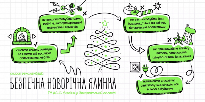 Новорічні приготування: закарпатські рятувальники нагадують правила безпечного встановлення ялинки
