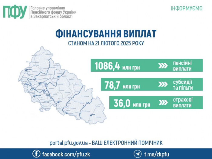 Понад 1 мільярд гривень спрямували на пенсійні виплати у лютому на Закарпатті 