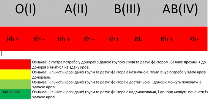 У Закарпатській обласній станції переливання крові терміново потребують донорів усіх груп