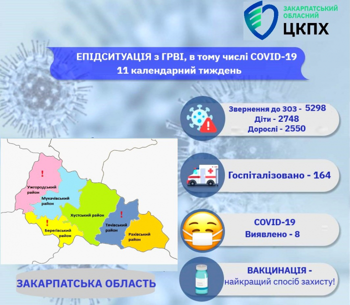 Епідситуація на Закарпатті покращується. Найбільше хворих зараз в Ужгородському, Берегівському та Тячівському районах