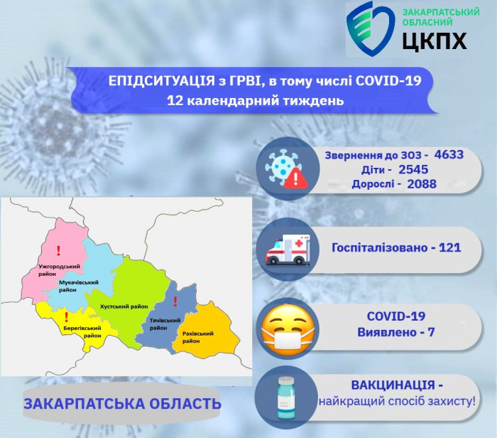 Епідемія йде на спад: порівняно з минулим тижнем на Закарпатті хворих на 12% менше