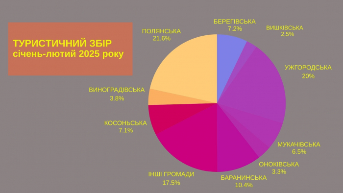 Найбільше туристичного збору з початку року надійшло до бюджетів Поляни, Ужгорода та Баранинців