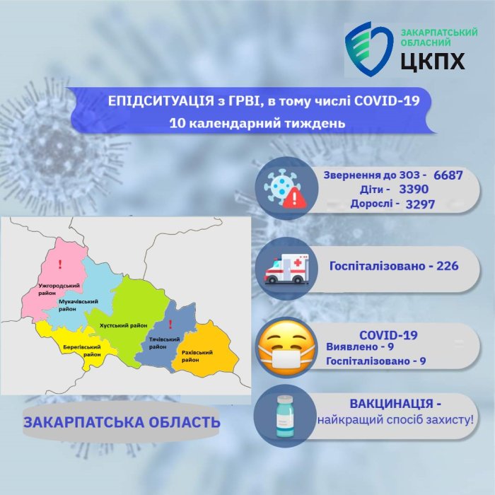 Захворюваність на грип та ГРВІ зменшується, найбільше хворих наразі на Ужгородщині та Тячівщині