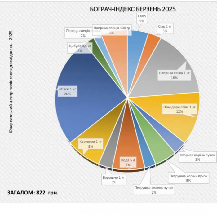 «Бограч-index» – березень  2025: за місяць продукти здешевшали на 3,9 %
