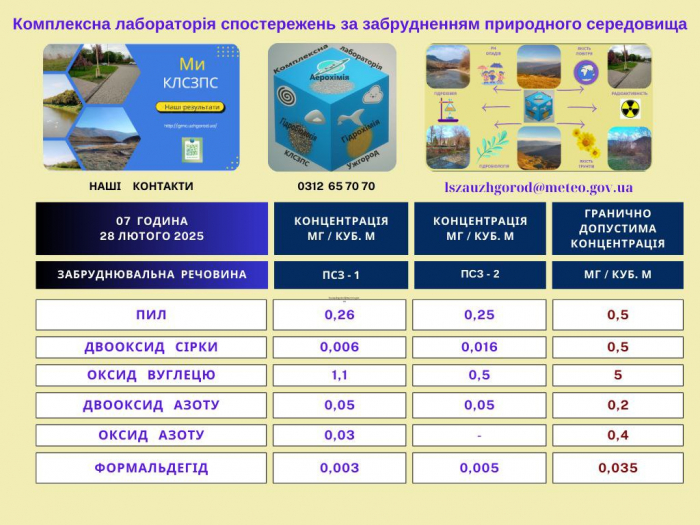 Якість повітря в Ужгороді моніторять у лабораторії спостережень Закарпатського гідрометцентру