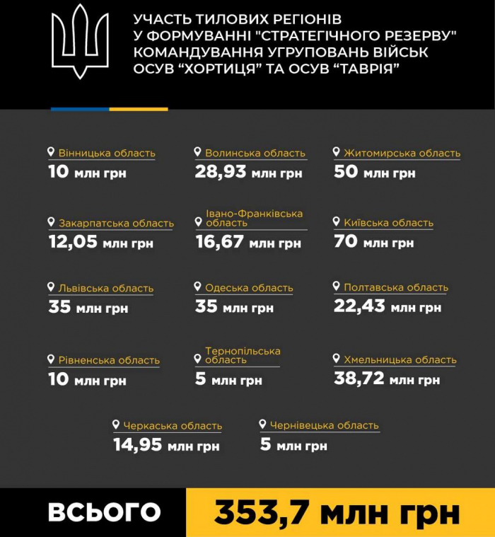 Закарпаття доєдналося до закупівлі необхідної техніки для військових, котрі ведуть боротьбу на різних ділянках фронту