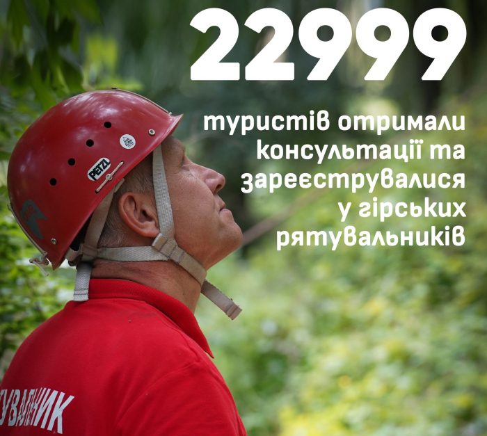 23 тисячі туристів зверталися з початку року до гірських рятувальників Закарпаття для консультацій, інструктажів або реєстрації