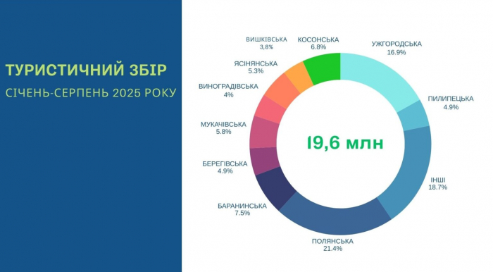 За 8 місяців 2025 року на Закарпатті сплатили 19,5 млн грн туристичного збору
