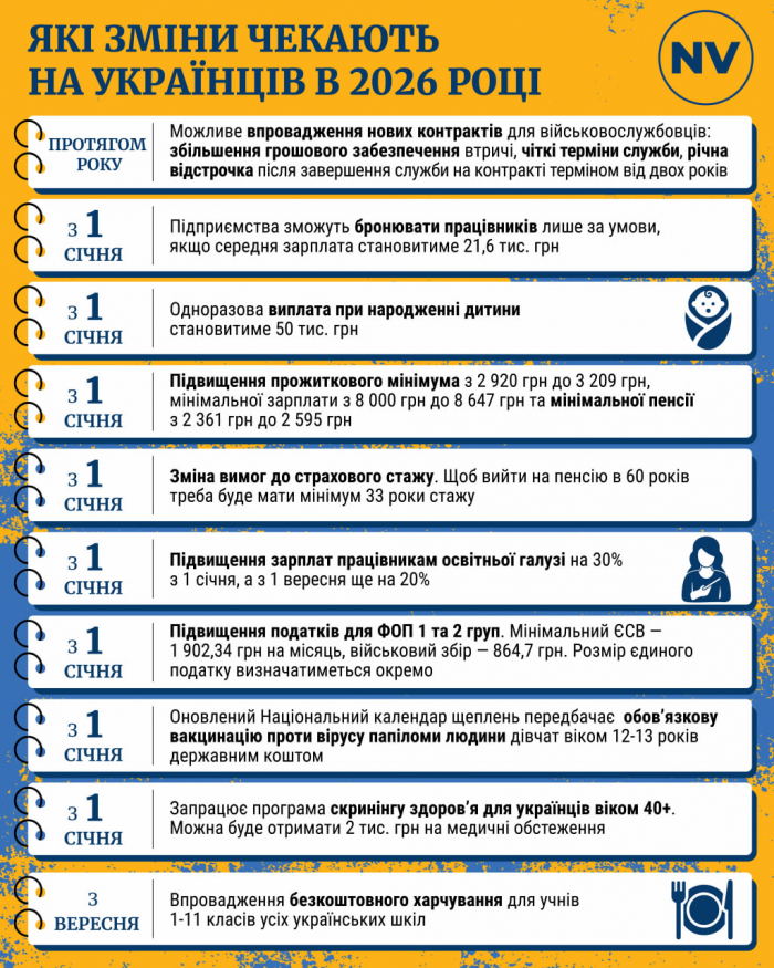 Підвищення мінімальних соцвиплат, нова допомога на дітей, скасування плати за роумінг в ЄС: що зміниться в Україні в січні та в 2026 році