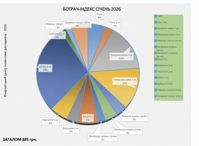 «Бограч-index» – січень 2026: за місяць ціни на продукти зросли на 6,4%
