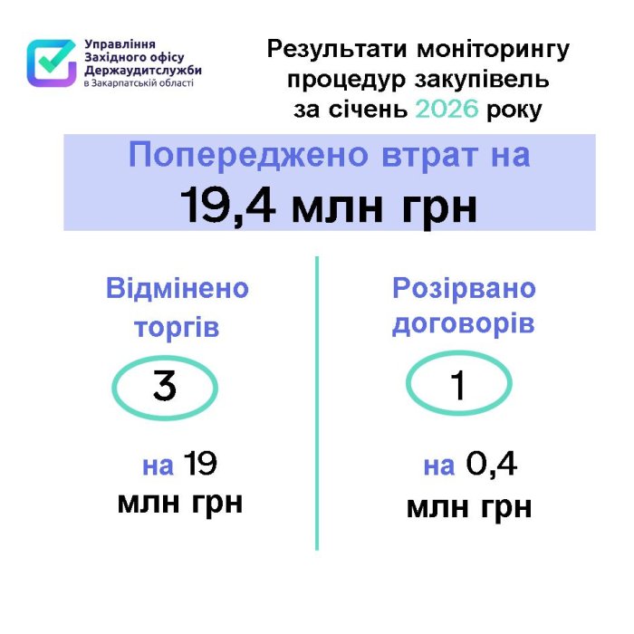 Фінансовий контроль: понад 75% перевірених у січні на Закарпатті закупівель мали ознаки порушень


