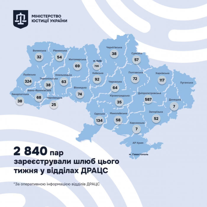 Минулого тижня на Закарпатті побралися 38 пар
