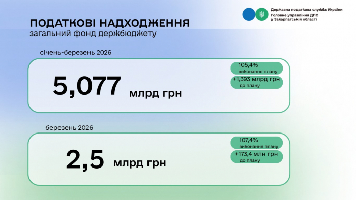 Понад 5 млрд грн за квартал сплатили платники Закарпаття до держбюджету

