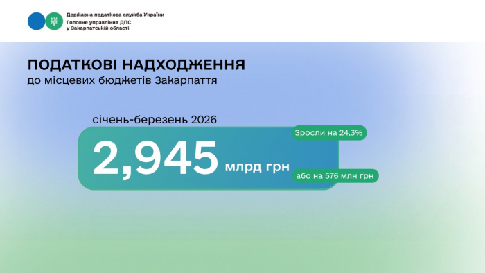 Майже 3 млрд грн надійшло до місцевих бюджетів Закарпаття у січні-березні 2026 року