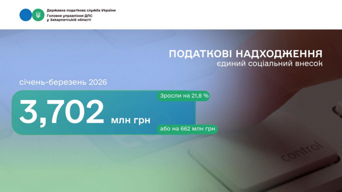 Платники Закарпаття сплатили понад 3,7 млрд грн ЄСВ за три місяці 2026 року

