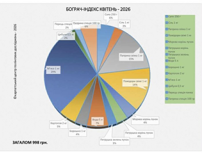 «Бограч-index» – квітень  2026: за місяць ціни за продукти змінилися на +3 %
