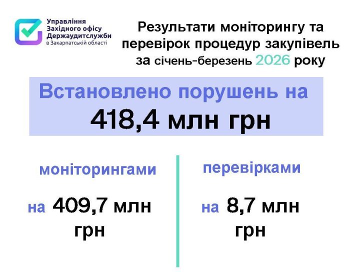 Порушення на понад 418 мільйонів гривень у закупівлях виявили у І кварталі аудитори Закарпаття