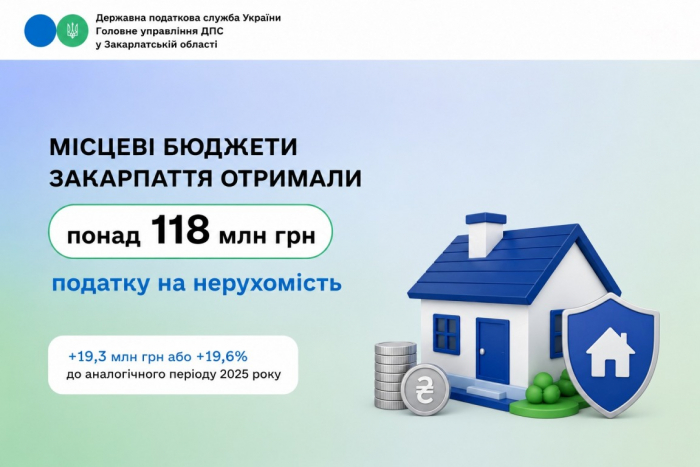 Місцеві бюджети Закарпаття отримали понад 118 млн грн податку на нерухомість


