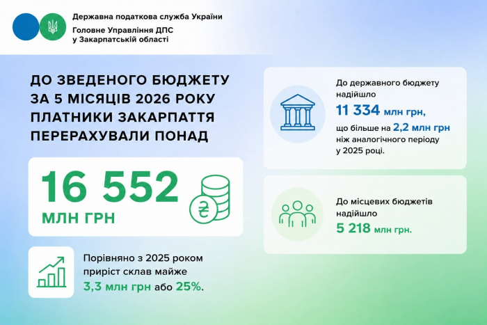 В Закарпатті платники перерахували до зведеного бюджету понад 16,5 млрд гривень податків