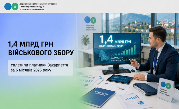 Понад 1,4 млрд грн військового збору сплатили платники Закарпаття за п’ять місяців 2026 року