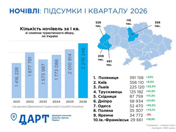 Закарпаття – у ТОП-5 областей за кількістю ночівель зі сплатою туристичного збору


