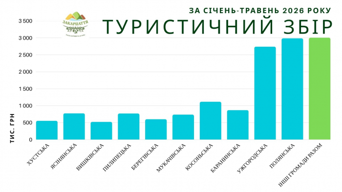 За 5 місяців 2026 року на Закарпатті сплатили 14,6 млн грн туристичного збору