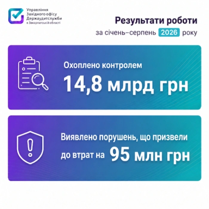 Виявили порушення на понад 95 млн грн, неефективні управлінські рішення на майже 495 млн грн – результати закарпатських аудиторів за 8 місяців року
