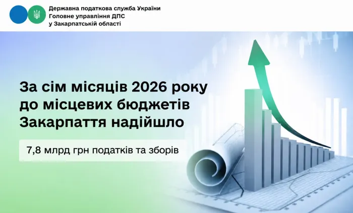За сім місяців місцеві бюджети Закарпаття отримали 7,8 млрд грн податків і зборів