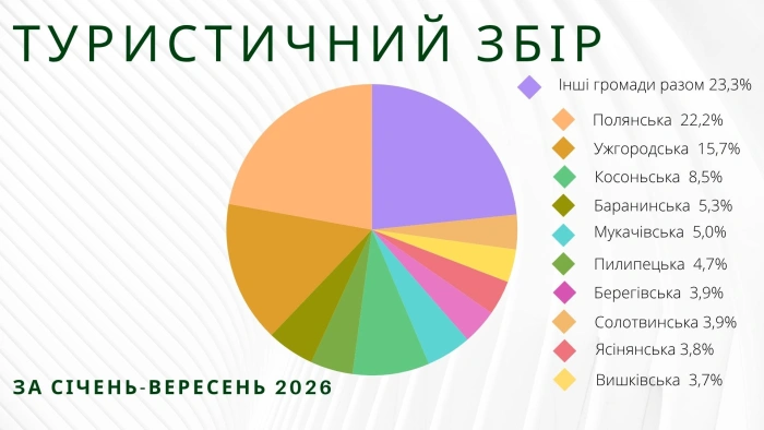 За 9 місяців 2026 року на Закарпатті сплатили 30,4 млн грн туристичного збору