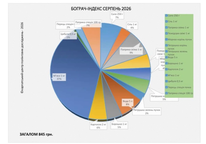 «Бограч-index» – серпень 2026: за місяць ціни за продукти змінилися на 1,1%