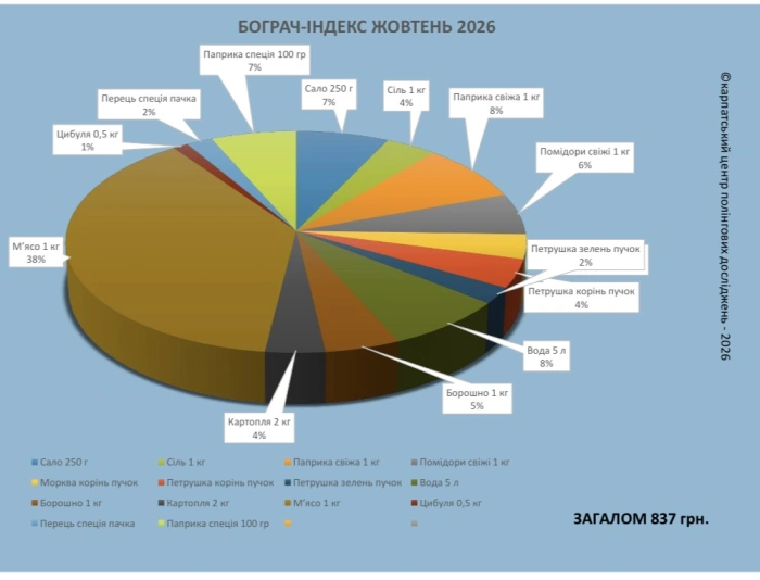 «Бограч-index» – жовтень 2026: за місяць ціни за продукти змінилися на + 3,3%
