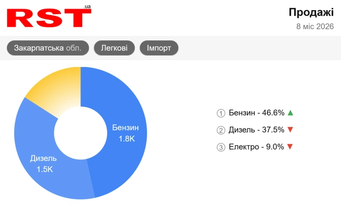 Бензин набирає, електро падає: які авто везуть на Закарпаття
